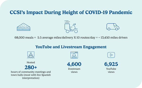 graphic showing 68,000 meals equals 5.5 average miles equals about 13,450 miles driven, 280 plus hours of hosting video engagement, with over 12,000 views