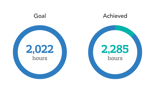 Goal: 2,022 hours Achieved: 2,285